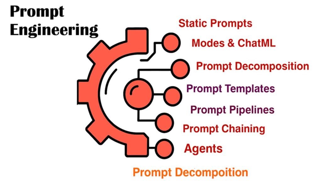 What is ChatGPT Prompt? and How to become a Prompt Engineering 4 Prompt_Engineering Ideas expert