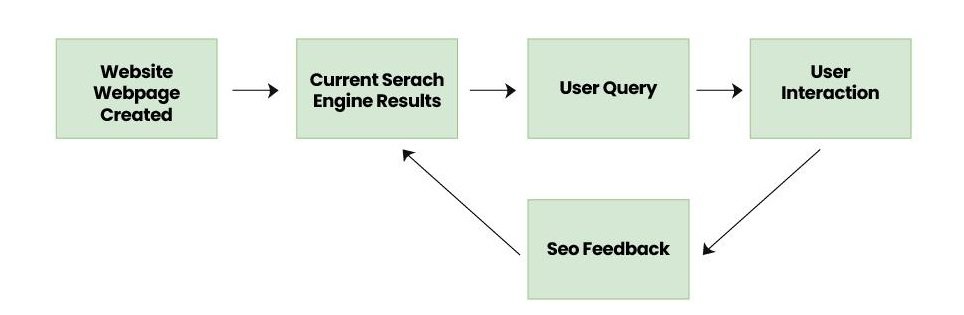 Ideal SEO Guide in 2025: Ranking Factors & Mistakes to Avoid | How it Works with Real Case Study 3 How Does SEO Work