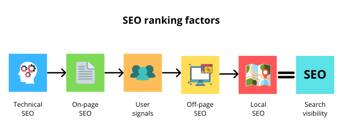 Ideal SEO Guide in 2025: Ranking Factors & Mistakes to Avoid | How it Works with Real Case Study 7 seo ranking