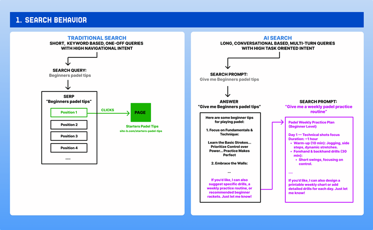 Transaction SEO vs AI Search era